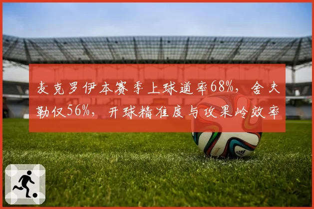 麦克罗伊本赛季上球道率68%，舍夫勒仅56%，开球精准度与攻果岭效率差距显著